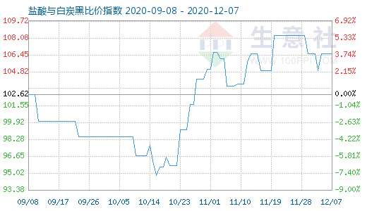 12月7日鹽酸與白炭黑比價(jià)指數(shù)圖