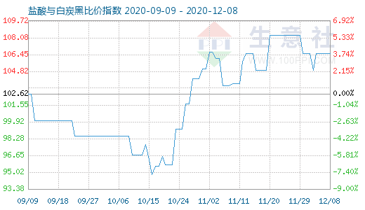 12月8日鹽酸與白炭黑比價(jià)指數(shù)圖