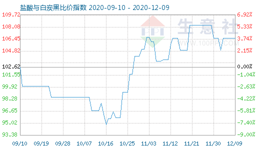 12月9日鹽酸與白炭黑比價(jià)指數(shù)圖