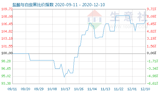 12月10日鹽酸與白炭黑比價指數(shù)圖