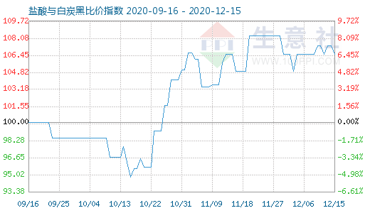 12月15日鹽酸與白炭黑比價指數(shù)圖