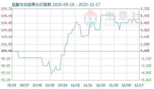 12月17日鹽酸與白炭黑比價(jià)指數(shù)圖