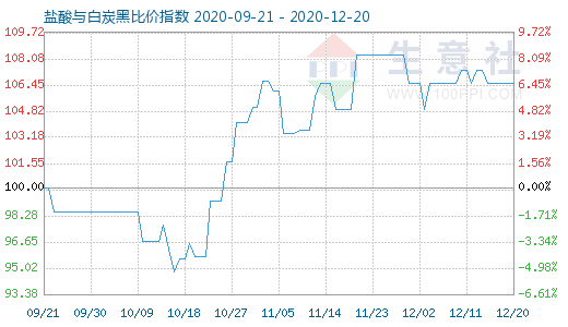 12月20日鹽酸與白炭黑比價指數(shù)圖