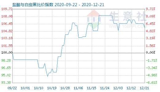 12月21日鹽酸與白炭黑比價指數(shù)圖