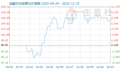 12月23日鹽酸與白炭黑比價指數(shù)圖