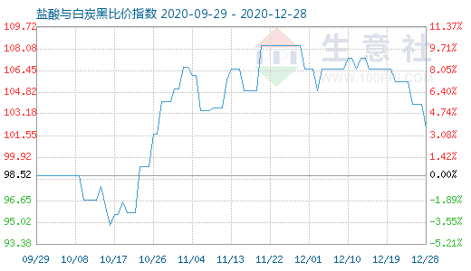 12月28日鹽酸與白炭黑比價(jià)指數(shù)圖