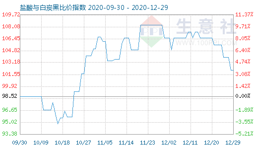 12月29日鹽酸與白炭黑比價(jià)指數(shù)圖