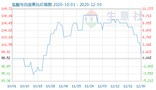 12月30日鹽酸與白炭黑比價指數(shù)圖