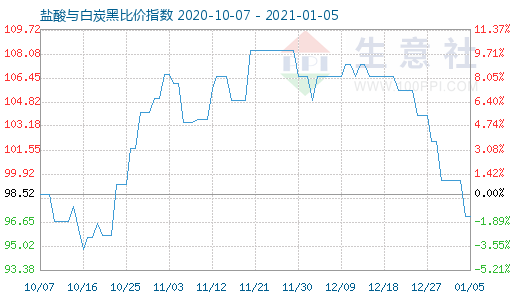 1月5日鹽酸與白炭黑比價指數(shù)圖