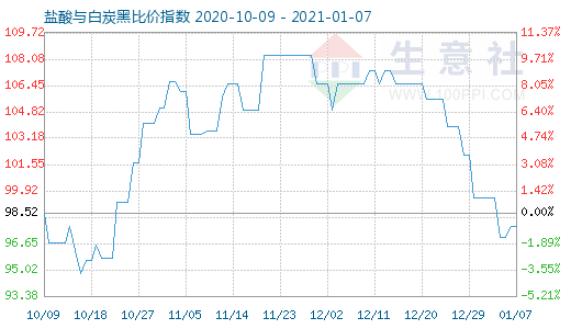 1月7日鹽酸與白炭黑比價指數(shù)圖