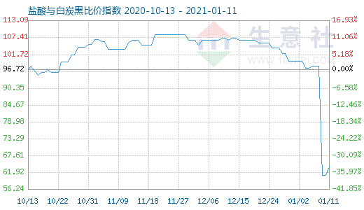 1月11日鹽酸與白炭黑比價(jià)指數(shù)圖