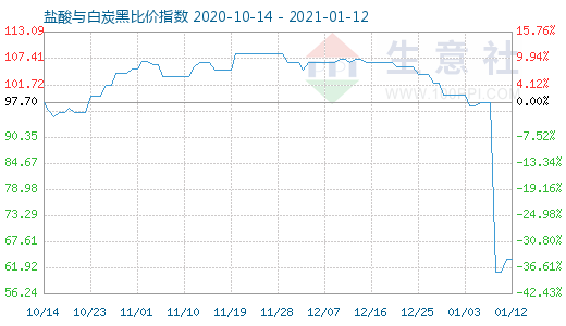 1月12日鹽酸與白炭黑比價指數(shù)圖