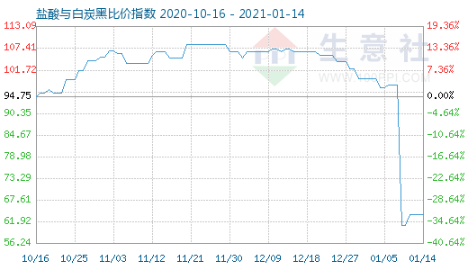 1月14日鹽酸與白炭黑比價(jià)指數(shù)圖