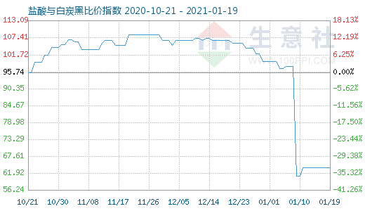 1月19日鹽酸與白炭黑比價(jià)指數(shù)圖