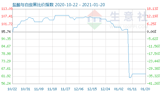 1月20日鹽酸與白炭黑比價指數(shù)圖