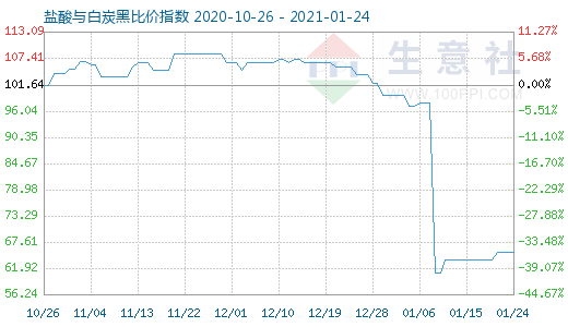 1月24日鹽酸與白炭黑比價指數(shù)圖