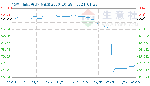 1月26日鹽酸與白炭黑比價指數(shù)圖