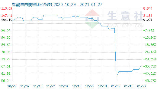 1月27日鹽酸與白炭黑比價指數(shù)圖