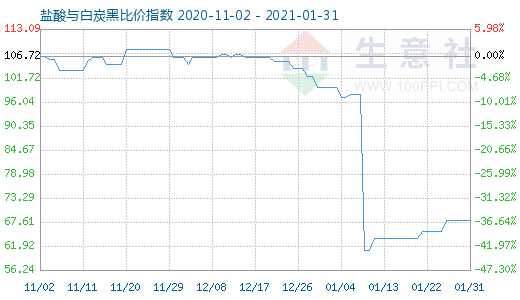 1月31日鹽酸與白炭黑比價指數(shù)圖