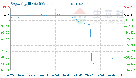 2月3日鹽酸與白炭黑比價(jià)指數(shù)圖