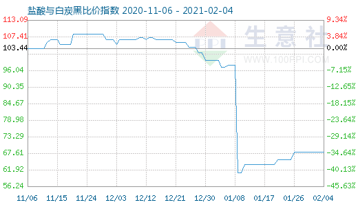 2月4日鹽酸與白炭黑比價指數(shù)圖