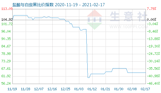 2月17日鹽酸與白炭黑比價指數(shù)圖