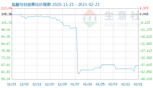 2月21日鹽酸與白炭黑比價指數(shù)圖