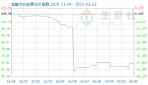 2月22日鹽酸與白炭黑比價(jià)指數(shù)圖