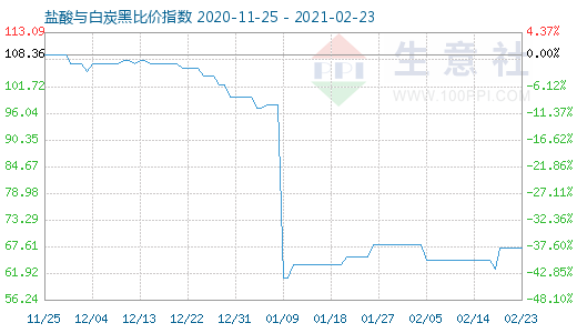 2月23日鹽酸與白炭黑比價指數(shù)圖