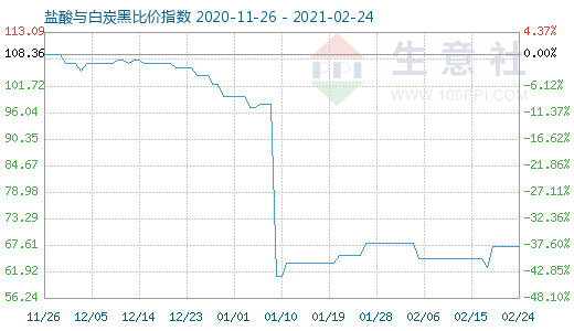 2月24日鹽酸與白炭黑比價指數圖