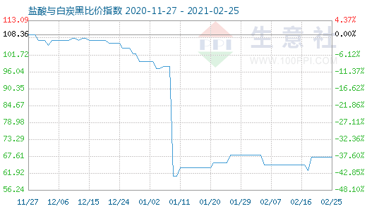 2月25日鹽酸與白炭黑比價(jià)指數(shù)圖