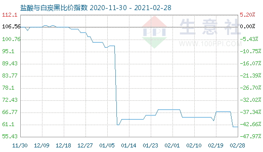 2月28日鹽酸與白炭黑比價(jià)指數(shù)圖