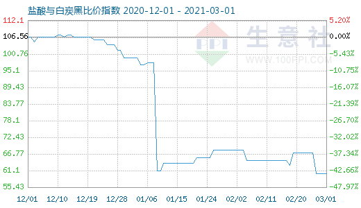 3月1日鹽酸與白炭黑比價(jià)指數(shù)圖