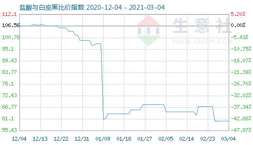 3月4日鹽酸與白炭黑比價(jià)指數(shù)圖