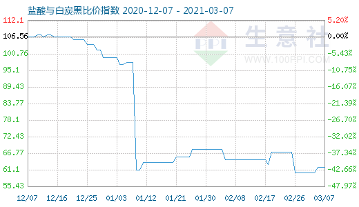 3月7日鹽酸與白炭黑比價(jià)指數(shù)圖