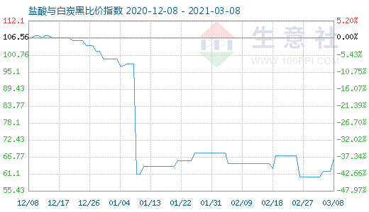 3月8日鹽酸與白炭黑比價(jià)指數(shù)圖