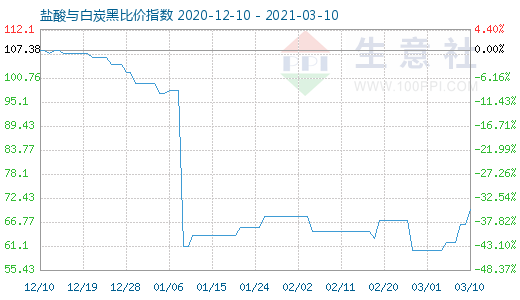 3月10日鹽酸與白炭黑比價(jià)指數(shù)圖