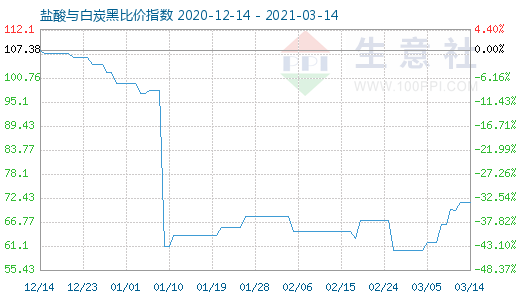 3月14日鹽酸與白炭黑比價指數(shù)圖