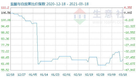 3月18日鹽酸與白炭黑比價(jià)指數(shù)圖