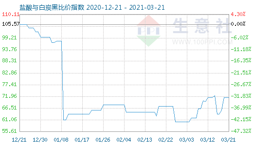 3月21日鹽酸與白炭黑比價(jià)指數(shù)圖