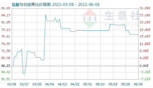 6月6日鹽酸與白炭黑比價(jià)指數(shù)圖