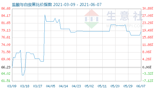 6月7日鹽酸與白炭黑比價(jià)指數(shù)圖