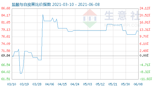 6月8日鹽酸與白炭黑比價指數(shù)圖