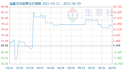 6月9日鹽酸與白炭黑比價(jià)指數(shù)圖