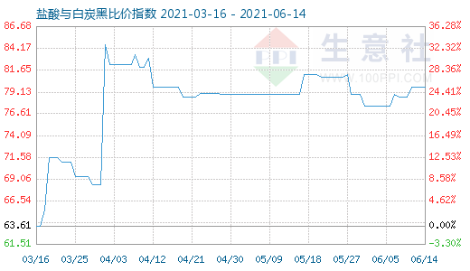 6月14日鹽酸與白炭黑比價指數(shù)圖