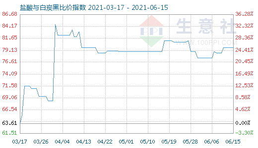 6月15日鹽酸與白炭黑比價(jià)指數(shù)圖