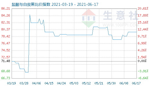 6月17日鹽酸與白炭黑比價指數(shù)圖