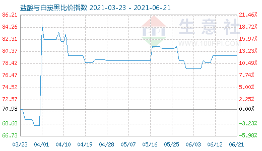 6月21日鹽酸與白炭黑比價(jià)指數(shù)圖