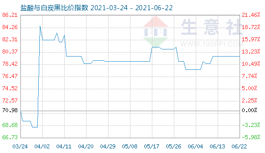 6月22日鹽酸與白炭黑比價指數(shù)圖