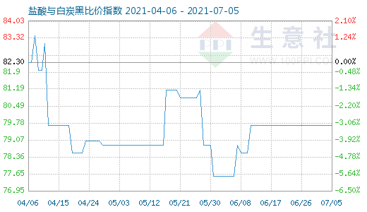 7月5日鹽酸與白炭黑比價(jià)指數(shù)圖